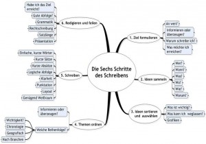 ProWrite Methode