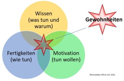 Die 7 Wege Zur Effektivität - Prinzipien Für Persönlichen Und ...